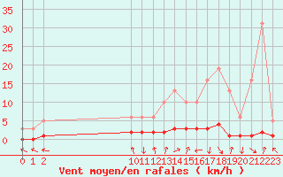 Courbe de la force du vent pour San Chierlo (It)