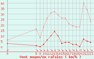 Courbe de la force du vent pour Agde (34)