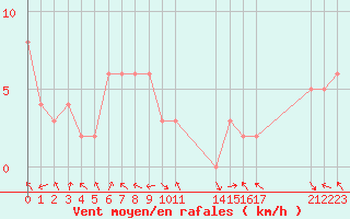 Courbe de la force du vent pour Le Vigan (30)