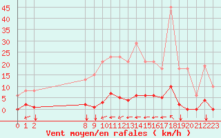 Courbe de la force du vent pour Saint-Maximin-la-Sainte-Baume (83)