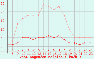 Courbe de la force du vent pour San Chierlo (It)