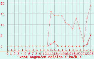 Courbe de la force du vent pour Variscourt (02)