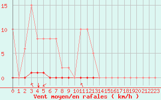 Courbe de la force du vent pour Saint-Maximin-la-Sainte-Baume (83)