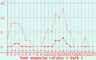 Courbe de la force du vent pour Clermont de l