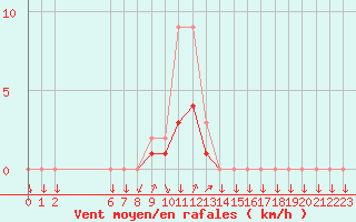 Courbe de la force du vent pour Colmar-Ouest (68)