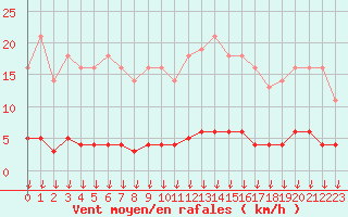 Courbe de la force du vent pour Leign-les-Bois (86)