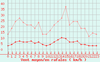 Courbe de la force du vent pour Leign-les-Bois (86)