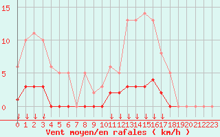 Courbe de la force du vent pour Leign-les-Bois (86)