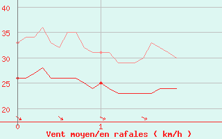 Courbe de la force du vent pour Capbreton (40)