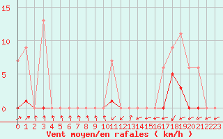 Courbe de la force du vent pour Muirancourt (60)