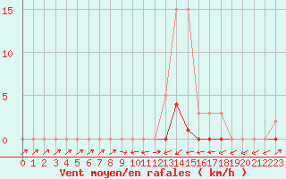 Courbe de la force du vent pour Sain-Bel (69)
