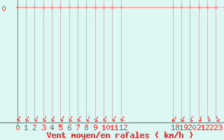 Courbe de la force du vent pour Roujan (34)