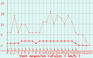 Courbe de la force du vent pour Hohrod (68)