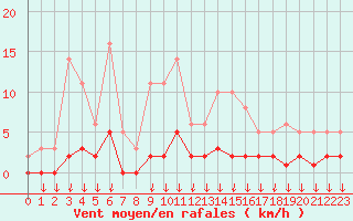 Courbe de la force du vent pour Hohrod (68)