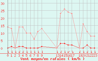Courbe de la force du vent pour Variscourt (02)