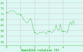 Courbe de l'humidit relative pour Marignana (2A)