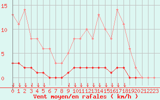 Courbe de la force du vent pour Saint-Germain-le-Guillaume (53)