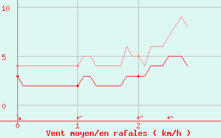 Courbe de la force du vent pour Le Perrier (85)