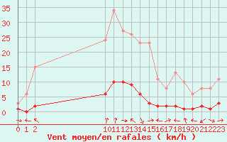 Courbe de la force du vent pour San Chierlo (It)