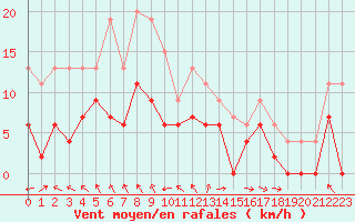 Courbe de la force du vent pour Lyon - Saint-Exupry (69)