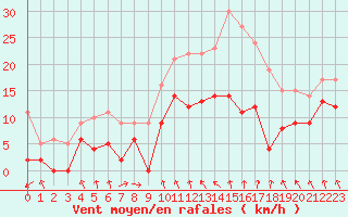Courbe de la force du vent pour Mcon (71)
