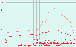 Courbe de la force du vent pour Doissat (24)