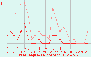 Courbe de la force du vent pour Fains-Veel (55)