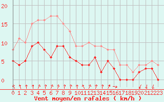Courbe de la force du vent pour Colmar (68)