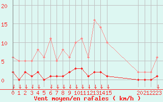 Courbe de la force du vent pour Hohrod (68)