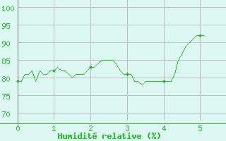 Courbe de l'humidit relative pour Bocognano (2A)