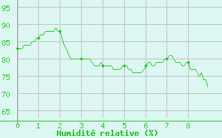 Courbe de l'humidit relative pour Royan-Mdis (17)