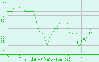 Courbe de l'humidit relative pour Nonsard (55)