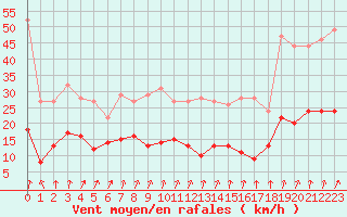 Courbe de la force du vent pour Epinal (88)