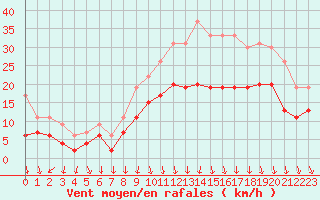 Courbe de la force du vent pour Lyon - Saint-Exupry (69)