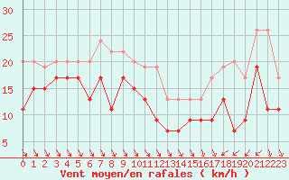 Courbe de la force du vent pour Nice (06)