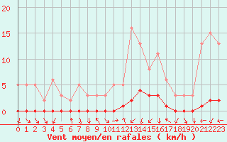 Courbe de la force du vent pour Sanary-sur-Mer (83)