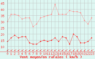 Courbe de la force du vent pour Cap de la Hve (76)