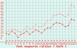 Courbe de la force du vent pour Blois (41)