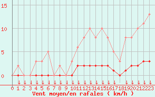 Courbe de la force du vent pour Leign-les-Bois (86)