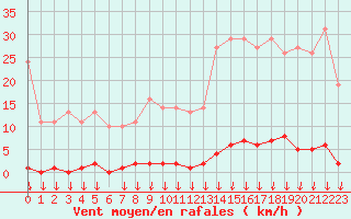 Courbe de la force du vent pour Saint-Germain-le-Guillaume (53)
