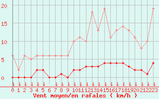 Courbe de la force du vent pour Saint-Germain-le-Guillaume (53)