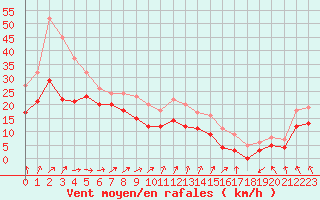 Courbe de la force du vent pour Biscarrosse (40)
