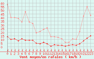 Courbe de la force du vent pour Hohrod (68)