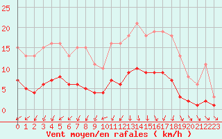 Courbe de la force du vent pour Hestrud (59)