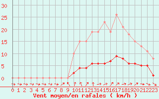 Courbe de la force du vent pour Saint-Philbert-de-Grand-Lieu (44)