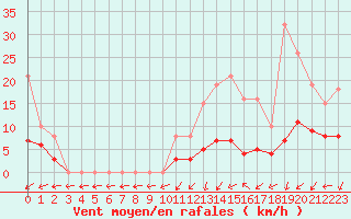 Courbe de la force du vent pour Christnach (Lu)