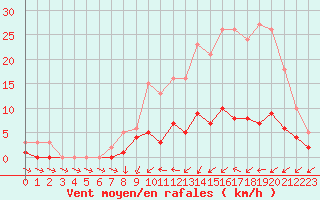 Courbe de la force du vent pour La Chapelle-Montreuil (86)