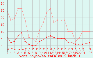 Courbe de la force du vent pour Cavalaire-sur-Mer (83)