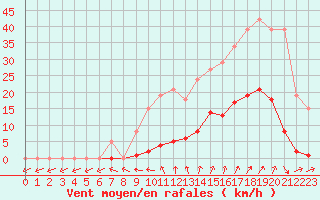 Courbe de la force du vent pour Lamballe (22)