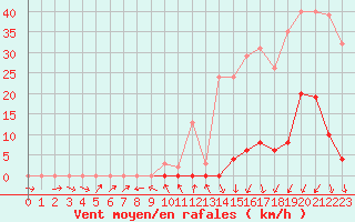 Courbe de la force du vent pour La Beaume (05)